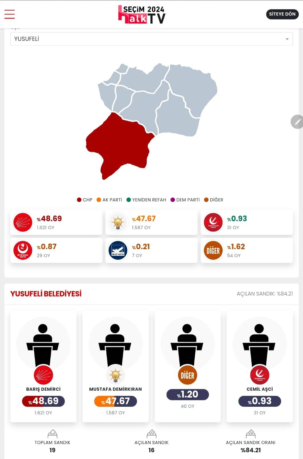 İşte Artvin Yerel Seçim Sonuçları! İl ve İlçe Sonuçları... 3